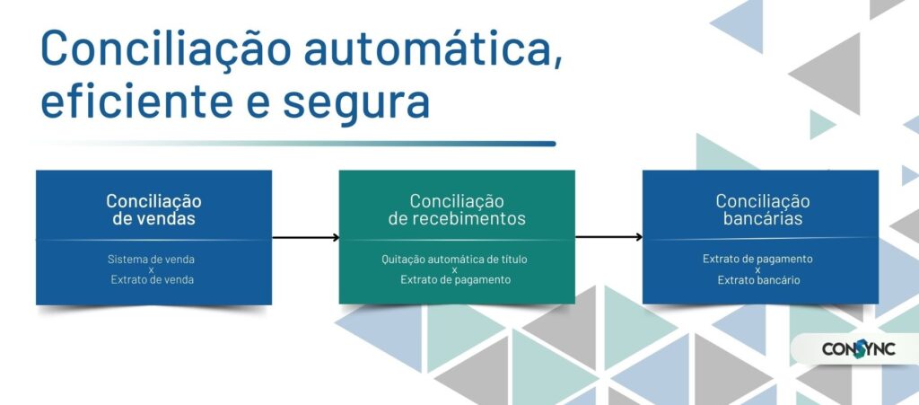 Conciliação bancária, fundamental para a saúde financeira do seu negócio